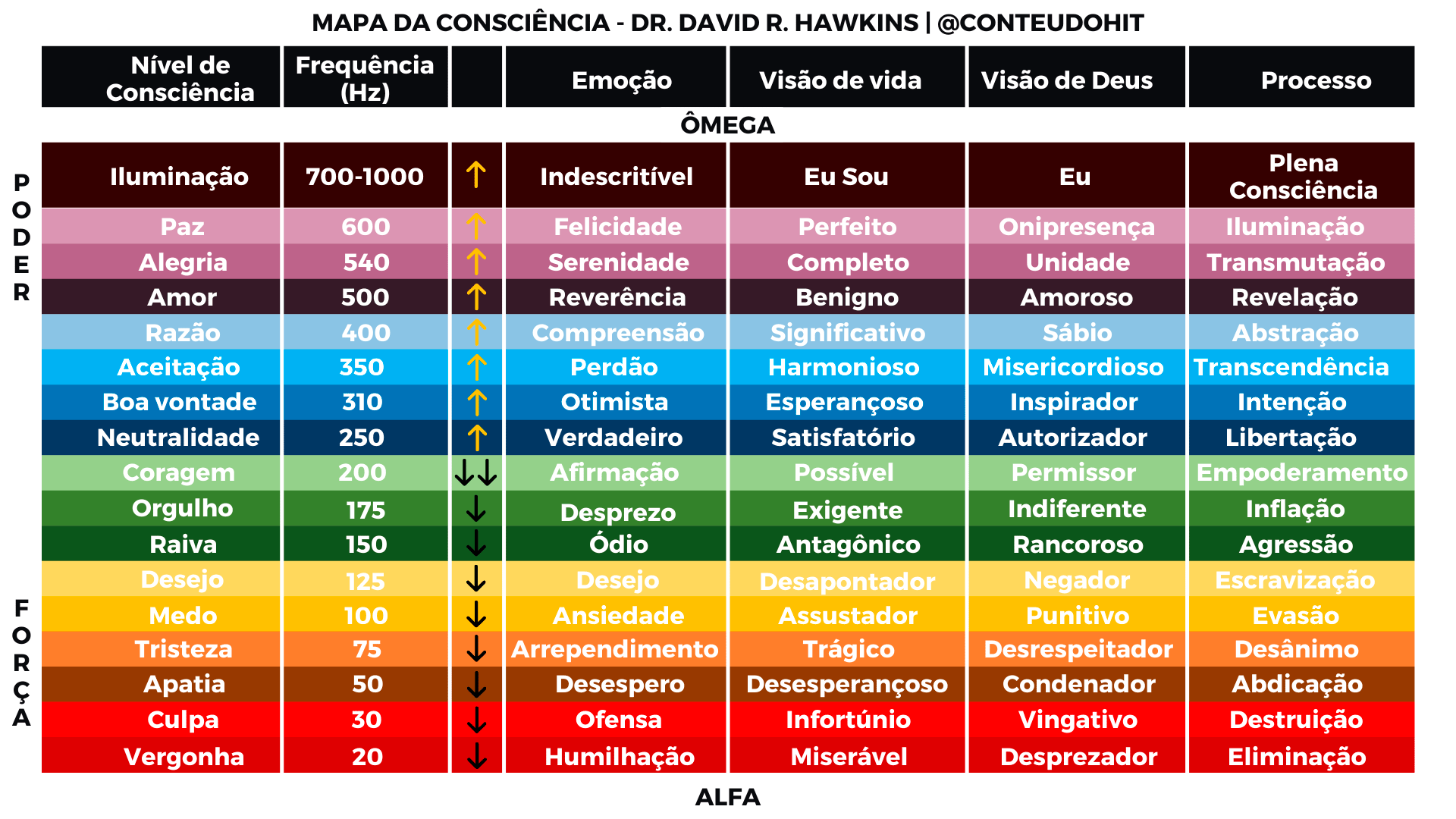 MAPA DA CONSCIÊNCIA/ NÍVEIS DE CONSCIÊNCIA - DR. DAVID R. HAWKINS @CONTEUDOHIT